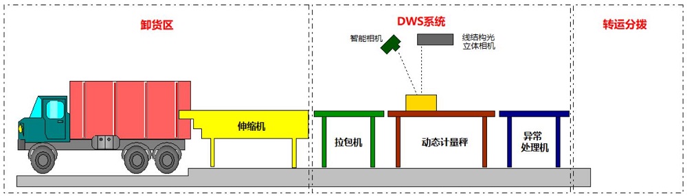 電商倉儲物流掃碼稱重體積測量DWS系統信息復檢稽核重要性論述