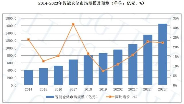 倉庫員工月流失率15％，智能倉儲(chǔ)能解決嗎？